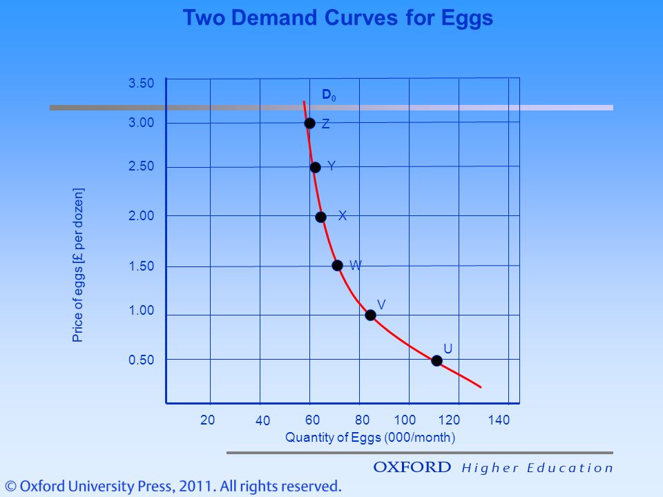 Demand and supply for eggs